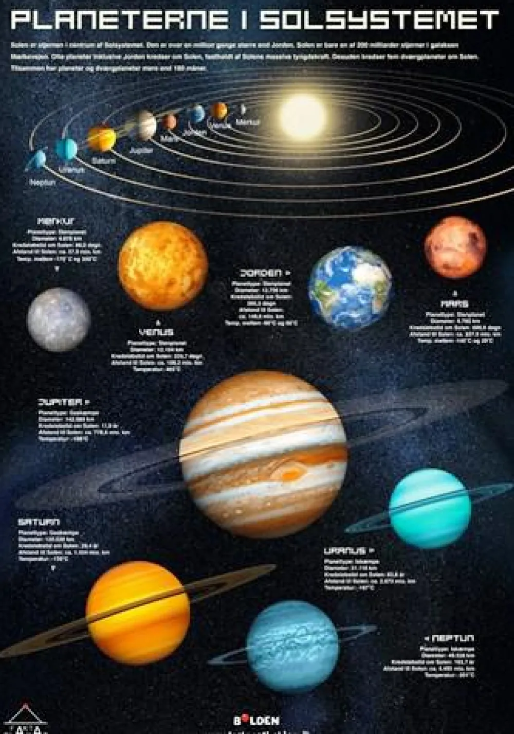 Forlaget Bolden Fakta-plakat: Solsystemet (70 x 100 cm.)| Naturvidenskab|Astronomi